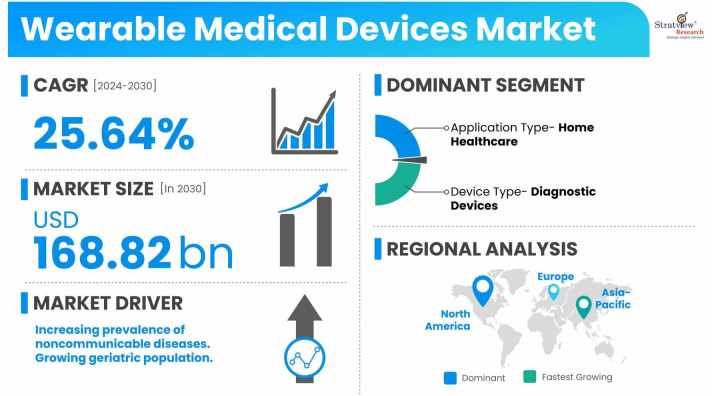 Wearable-Medical-Devices-Market-Dynamics